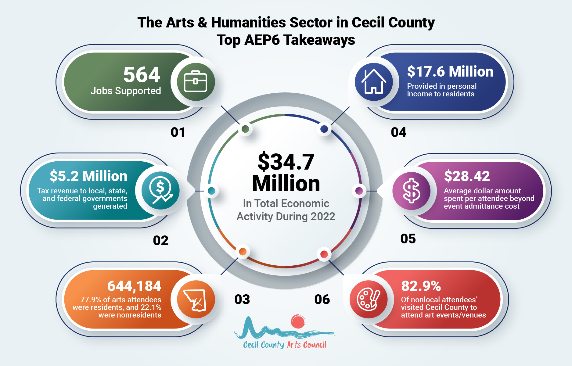 An infographic depicting the economic impacts of the arts and humanities in Cecil County, including 564 jobs supported, $5.2 million in tax revenue, 644,184 annual visitors, $17.6 in arts employee income, $28.42 in average arts expenditures per trip, and 82.9% of nonlocal attendees visited Cecil County specifically for the arts.